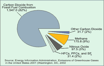 Figure 3 is a pie chart showing the anthropogenic greenhouse gas emissions in the U.S. by gas type.